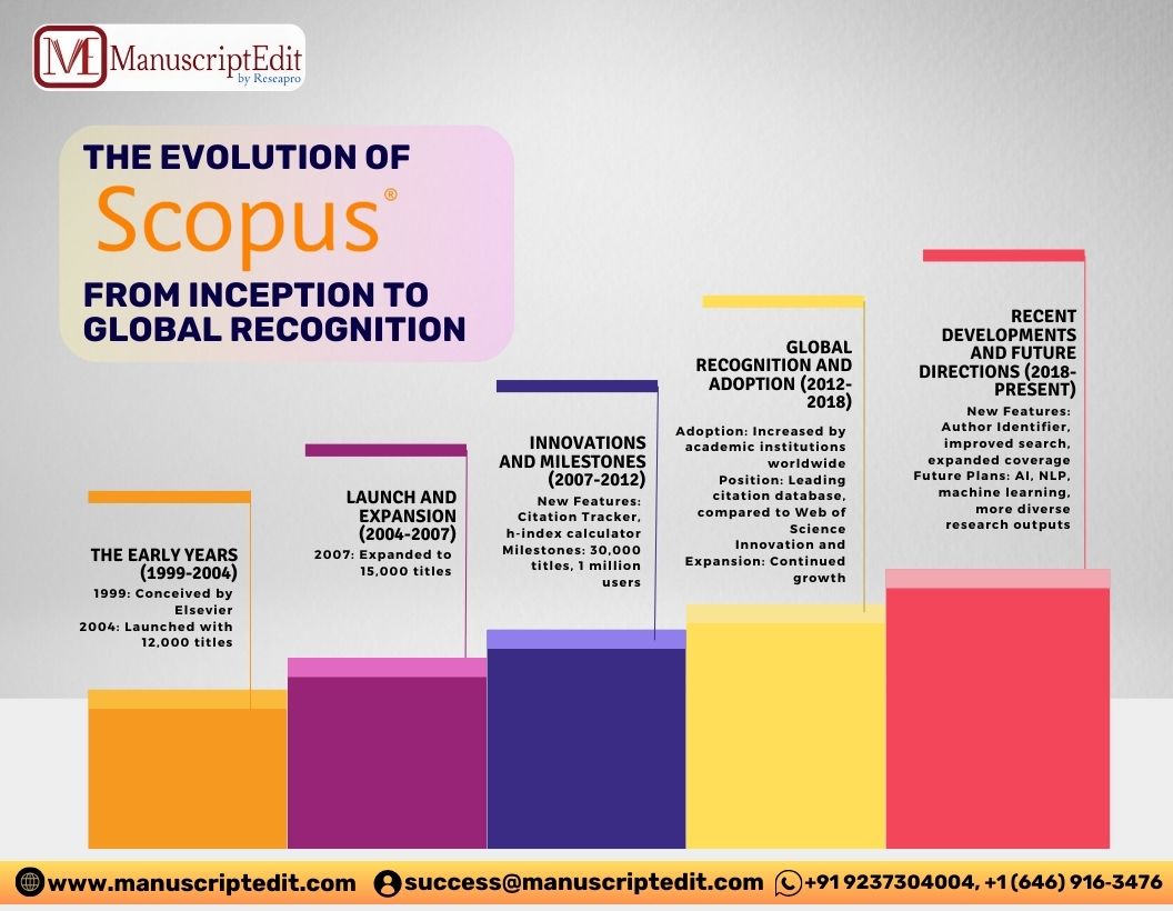 The Evolution of Scopus: From Inception to Global Recognition